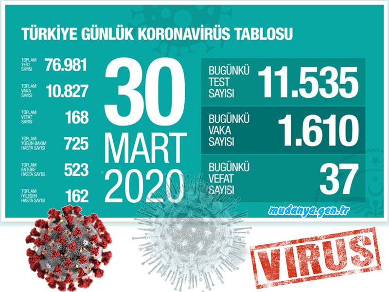 CORONA VİRÜS Can Kayıpları 168'e Yükseldi.