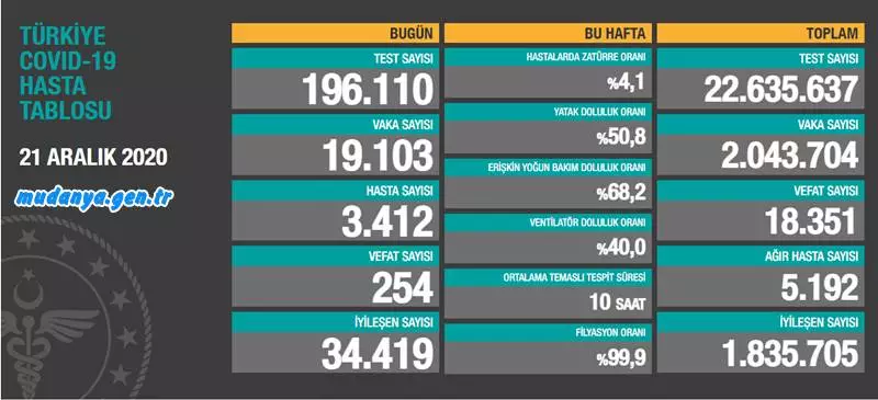 covid 19 tablo 21 aralık2020