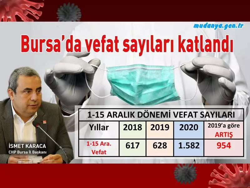 Karaca açıkladı: Bursa’daki ürkütücü istatistiklerde maalesef gerileme yok