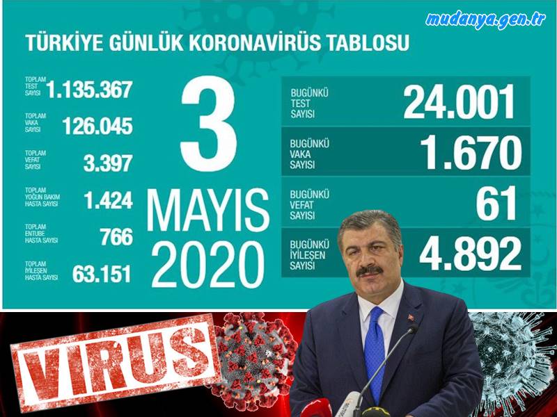 Sağlık Bakanı Fahrettin Koca günlük corona tablosunu paylaştı (3.05.2020)