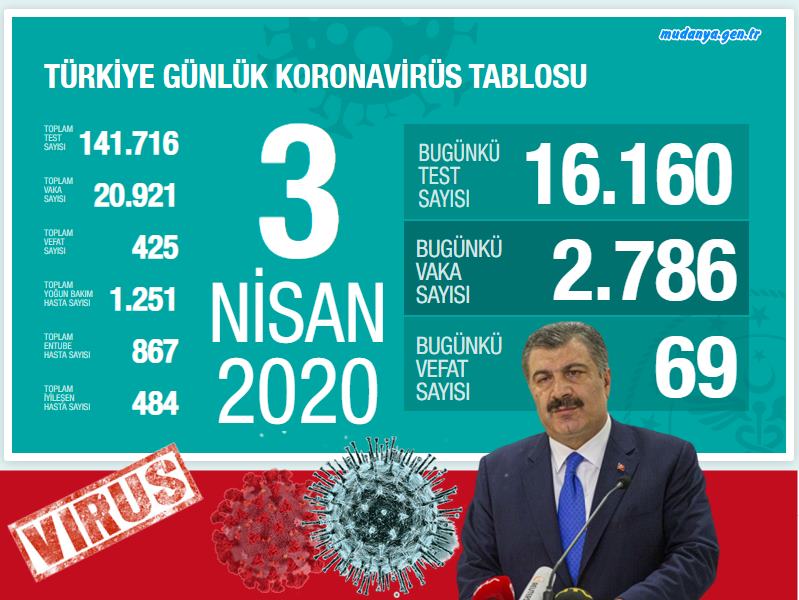Sağlık Bakanı Fahrettin Koca: Can kaybımız 425 oldu.  3 Nisan 2020 