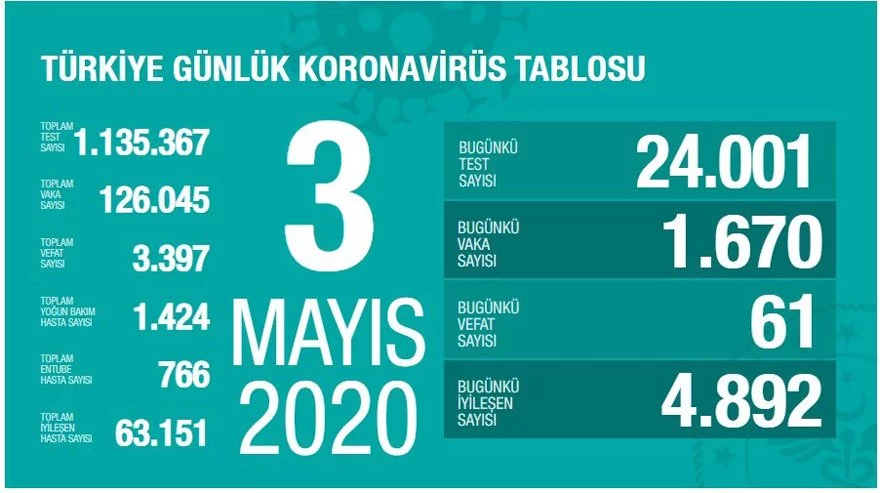 korona virus 3mayis2020durum