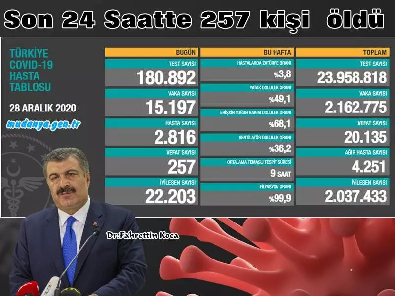 Bugün Koronavirüs'ten 257 Kişi Vefat Etti.