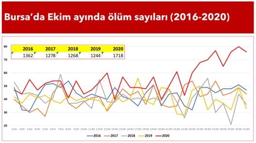COVİD-19 VEFAT SAYILARI İSTATİSTİK BURSA