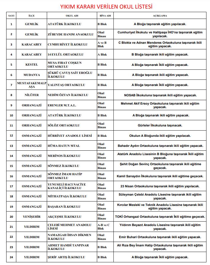 Milli Eğitim Bakanlığı İnşaat ve Emlak Dairesi Başkanlığı tarafından Bursa genelinde eğitim binalarında yapılan kontroller ve değerlendirmeler neticesinde hazırlanan "Deprem Tahkik Raporları"na göre, Mudanya'da da Şükrü Çavuş Sait Eroğlu İlkokulu'nda B Blok'un acilen yıkılmasına karar verildi.