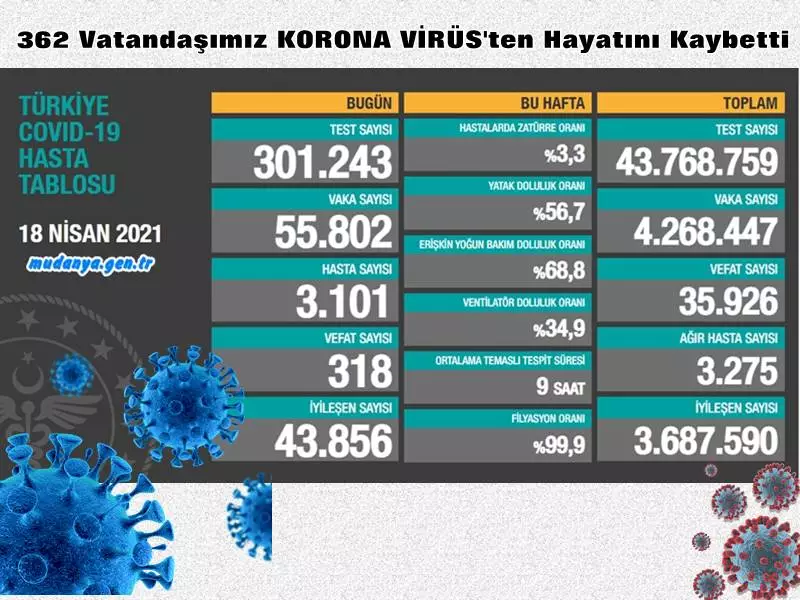 21 Nisan COVID-19'den Ölen 362 Vatandaş ve Artan Vaka Sayıları