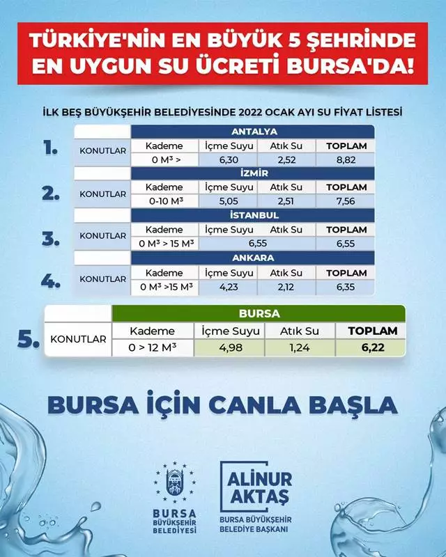 Büyükşehir Belediyesi, 2022 yılı su tarifeleri kıyaslandığında Türkiye’nin en büyük 5 şehri arasında suyu en ekonomik şekilde vatandaşla buluşturan belediye oldu.