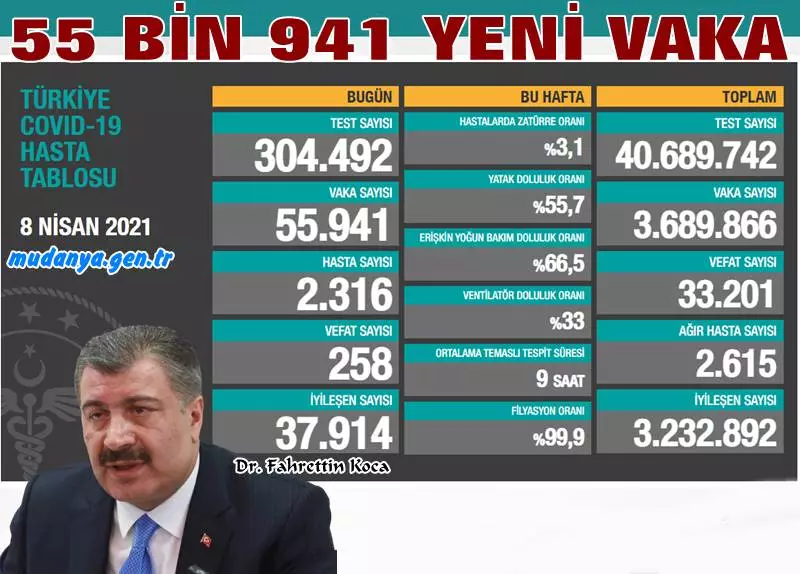 Son 24 saatte Covid-19 testi pozitif çıkanların sayısı 50 bini geçti. 