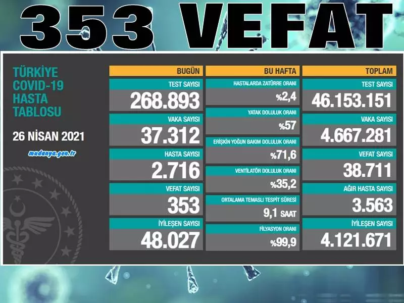 Sağlık Bakanlığı güncel 26 Nisan Korona virüs verileri. Vefat Sayısı 353