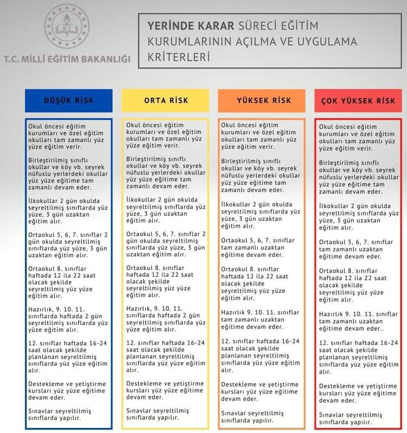 Milli Eğitim Bakanlığının eğitim uygulama sistemi listesi. Bu listeye göre öğrencilerimiz orta risk grubuna göre eğitim alacaklar. (Bursamız orta risk grubunda)  