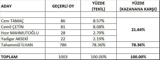 Bursa’da Mudanya Esnaf Teşkilatları Başkanı Emir Ali Usta’nın vefatı sonrasında görev bölümü yaparak 7 ay önce Kooperatif Başkanlığı’na gelen Tahammül İlhan, 5 adaylı genel kurulda en yakın rakibine 700 oy fark atarak 786 oyla seçimle işbaşına geldi.