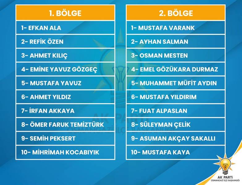 Ak Parti Bursa milletvekili adayları kesinleşti. 14 Mayıs 28. Dönem Milletvekilliği seçimlerinde AK Parti'den aday olacak milletvekillerinin listesi belli oldu. Bursa 1. 2. bölgeden AK Parti milletvekili adayı olan isimler şöyle;