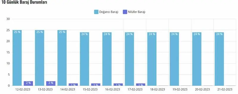 Büyükşehir Belediyesi; iklim değişikliklerine bağlı olarak yaşanan sıkıntılardan Bursa’nın en az seviyede etkilenmesi için BUSKİ marifetiyle yatırımlarını sürdürürken, Meteoroloji Genel Müdürlüğü tarafından açıklanan yeni kuraklık haritasının ardından vatandaşlara su tasarrufunun önemini bir kez daha hatırlattı.