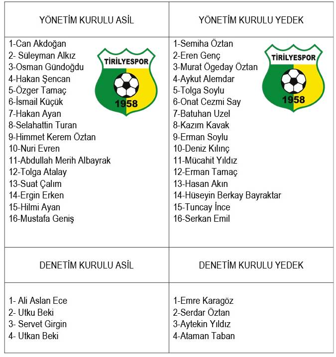 Süper Amatörün yeni ekibi Mudanya temsilcisi Tirilyespor geçtiğimiz günlerde Başkan Ali KOCAMAN'ın istifasının ardından olağanüstü kongre sonrası göreve gelen Can AKDOĞAN başkanlığındaki yönetim kurulu görev dağılımıni yaparak yeni sezon ile ilgili çalışmalara başladı.