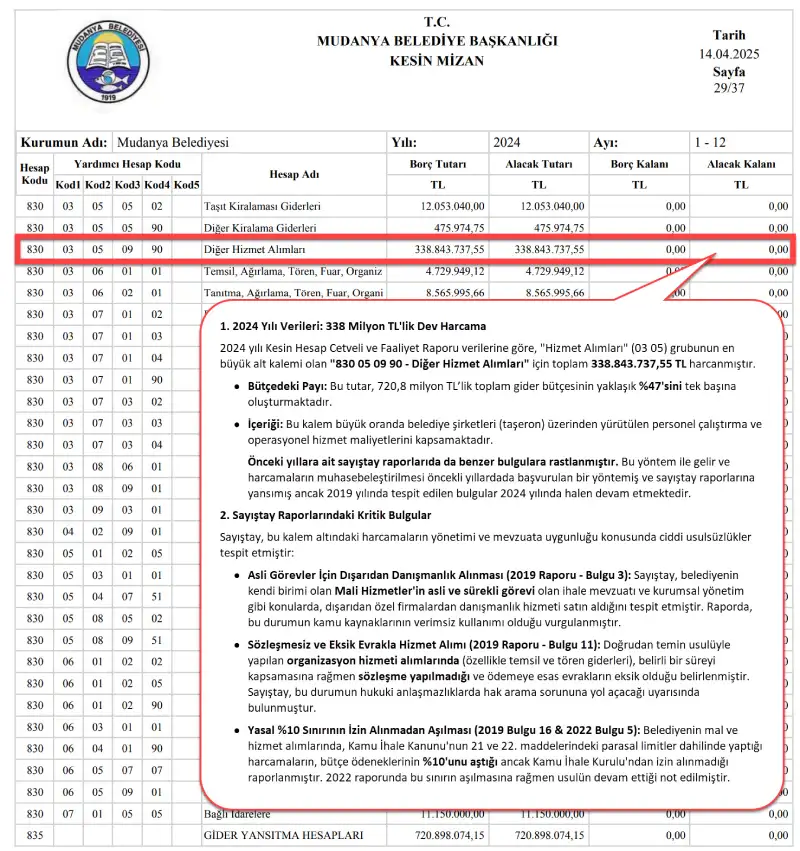 Mudanya Belediyesi 2024 Mali Verileri Üzerine Değerlendirme - ABDULLAH ENEZ EKİM