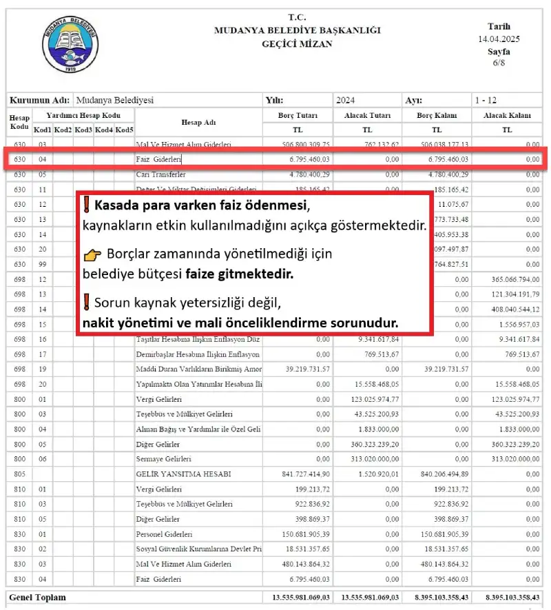 Mudanya Belediyesi 2024 Mali Verileri Üzerine Değerlendirme faiz -kasa -para - ABDULLAH ENEZ EKİM