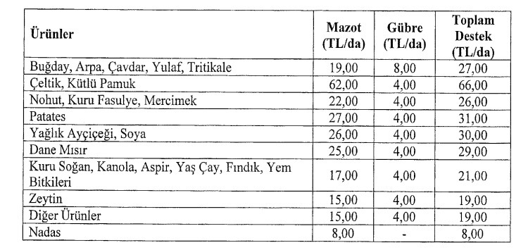 2019 Yılı Mazot ve Gübre Tarımsal Desteği