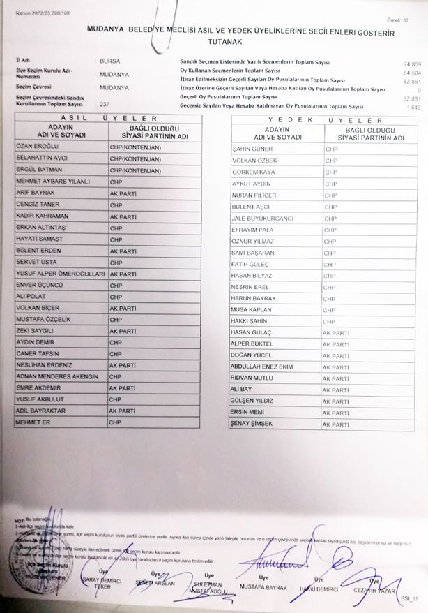31 Mart 2019 yerel seçimlerinde önümüzdeki 5 yıllık dönemde Mudanya Belediye Meclisinde görev yapacak meclis üyeleri belli oldu.