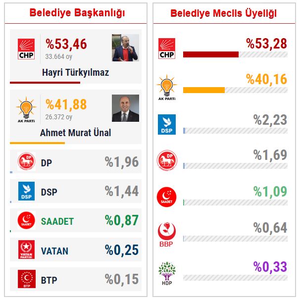 Mudanya 2019 Yerel Seçim Sonucu